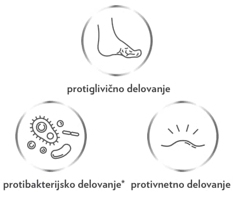Tri sličice Canesten, ki prikazujejo protiglivično, protibakterijsko in protivnetno delovanje